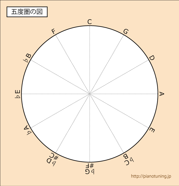 作図の方法 鍵盤楽器の為の十二音相環図