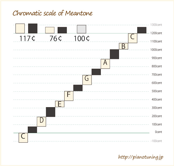 ChromaticScale-of-Meantone