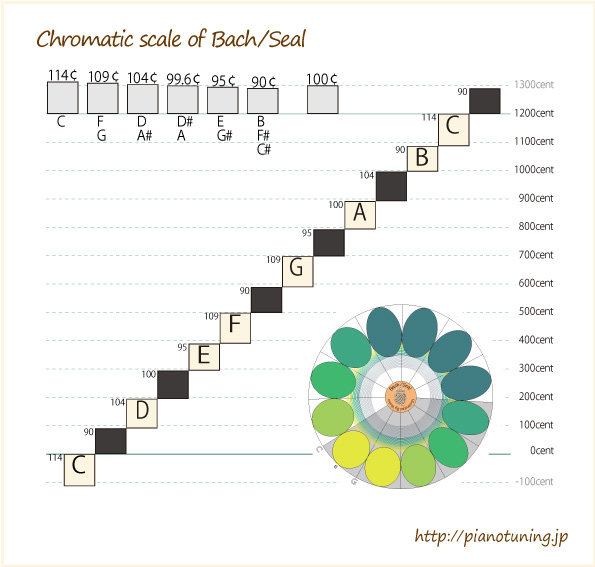ChromaticScale-of-Bach'sSeal